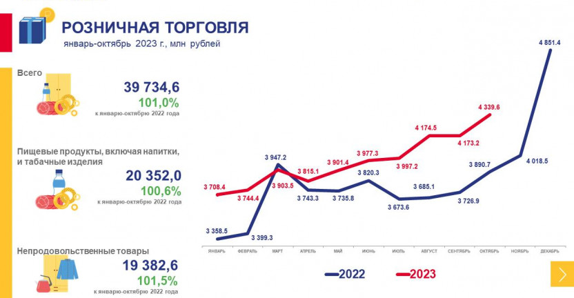 Рынки товаров и услуг Магаданской области в январе-октябре 2023 года